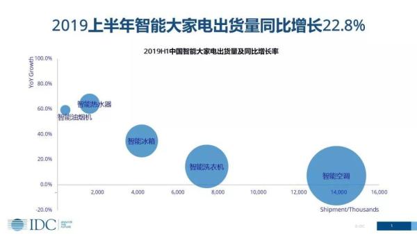 家電智能化發展趨勢下，傳統廠商的機會在哪里？(圖1)
