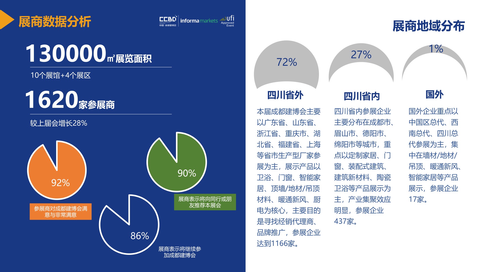 展后報告 | 再創新高！2021中國·成都建博會重磅數據公布(圖8)